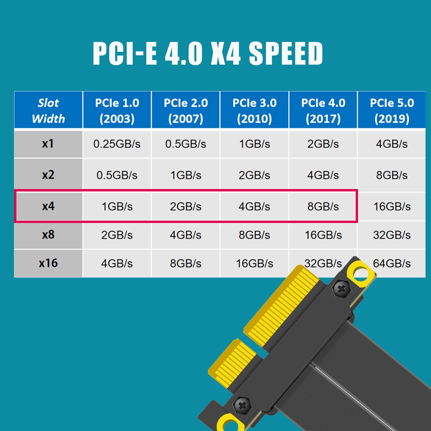 PCIe 4.0 X4 Riser Cable, 180 D - Pcie 4.0 X16 Riser Cable 90 Degree review and price